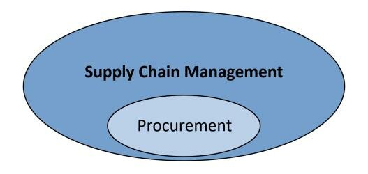 Supply Chain and Procurement Management